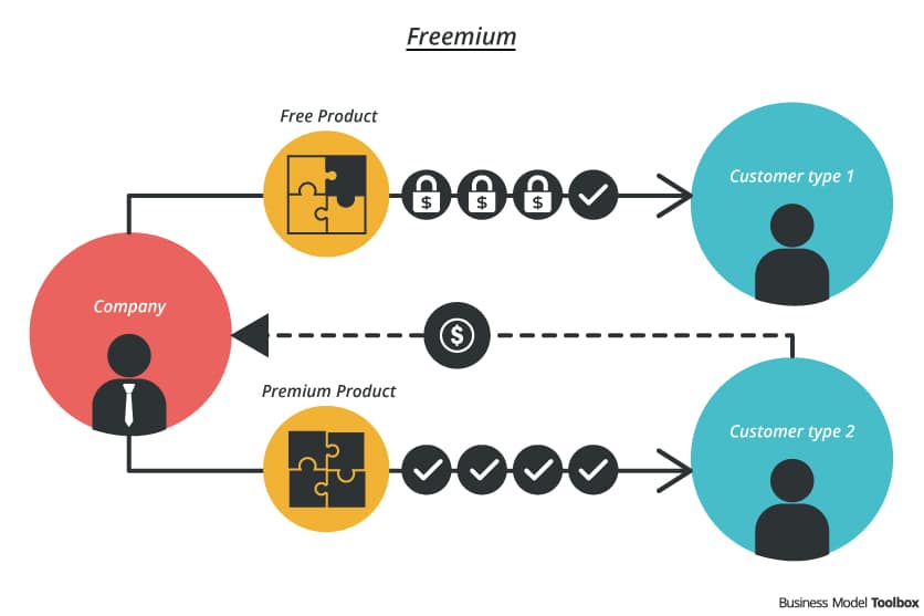 What is the Freemium Model?