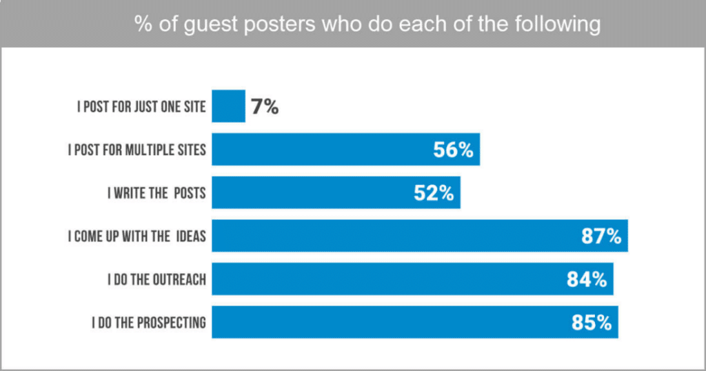 Targeted Guest Posting: Tips To Reach Your Specific Audience Effectively